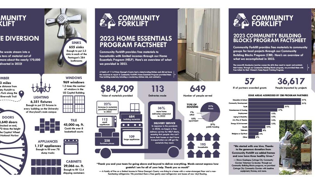 Community Forklift’s Impact: 2023 factsheets