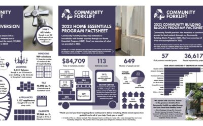 Community Forklift’s Impact: 2023 factsheets